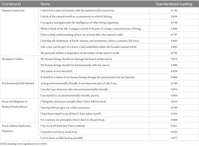 Restaurant customers’ food leftover reduction intention derived from nature connection and biospheric values: A comparison between men and women